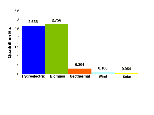 File:Biomass.chart.gif
