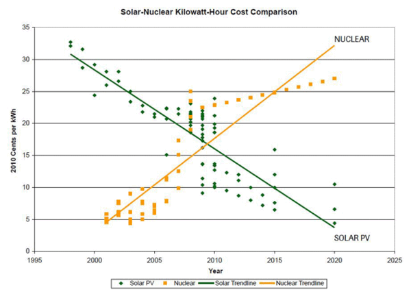 Solar and Nuclear costs compared; From Phoenix Sun.