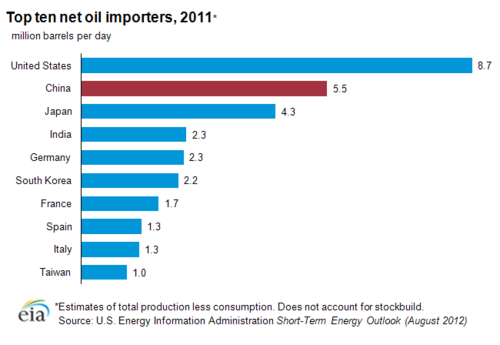 Top Ten Oil Importers