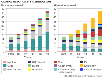 World Energy Chart