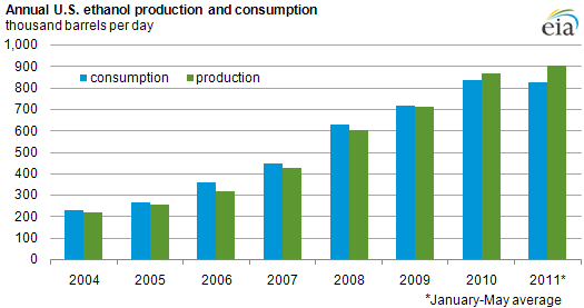 Ethanol Production