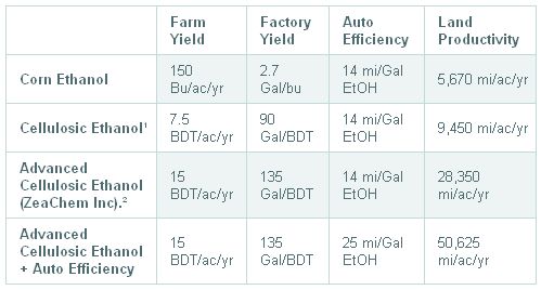 Zeachem cellulosic Advantages