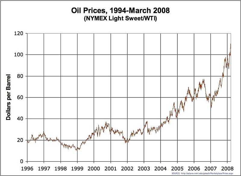 File:800px-Oil Prices.jpg