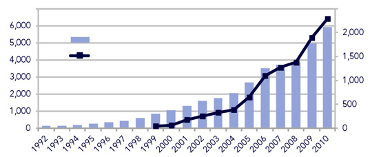 Growth of Biomass facilities in Europe