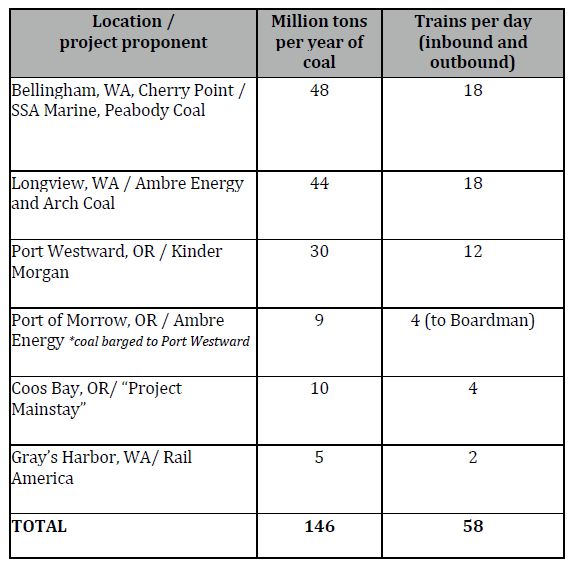 Train trips per day, from Sightline Presentation