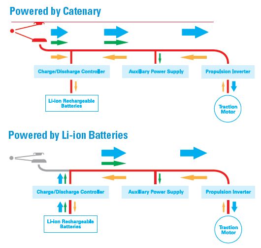 Hybrid-powered Streetcar diagram