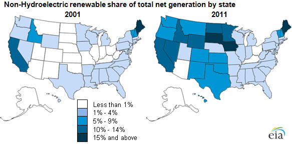 Non-hydro renewables