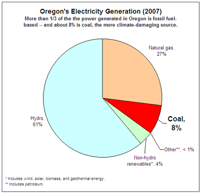 Oregon energy usage chart