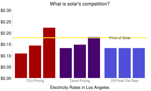 Grid Parity in Los Angeles