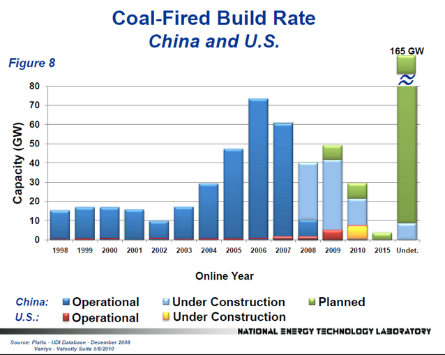 File:Coal-Fire-Build-Rate.jpg