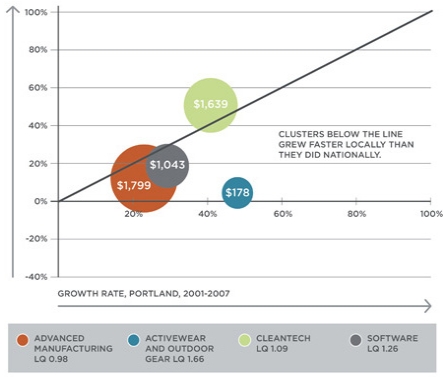 Portland Economic Development Chart