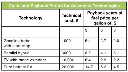 EV Costs