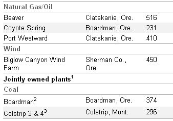 PGE Power Plants