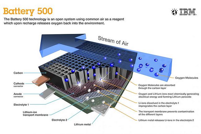 IBM's Lithium Air Battery