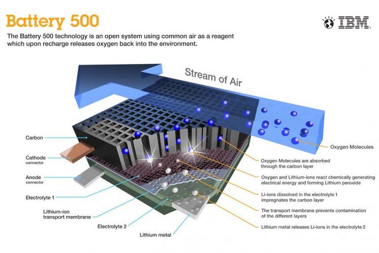 IBM's Lithium Air Battery