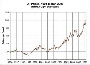 800px-Oil Prices.jpg