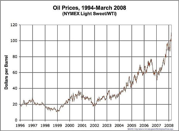 Oil Prices