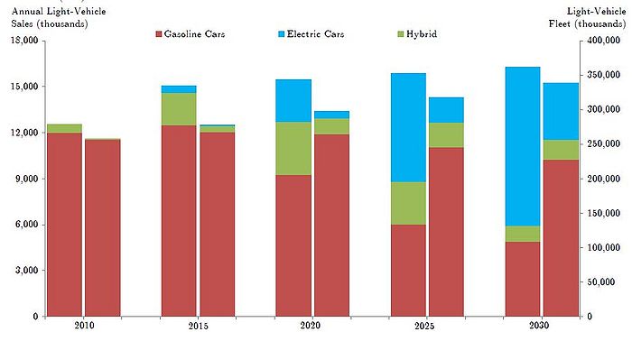 Projected Sales of U.S. Electric Vehicles