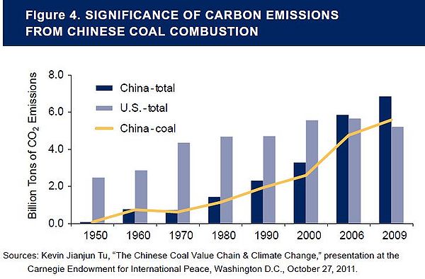 China’s Rising Coal Imports