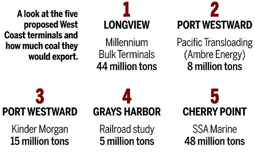 Five Coal Export Terminals