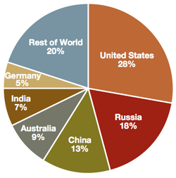 World Coal Supplies