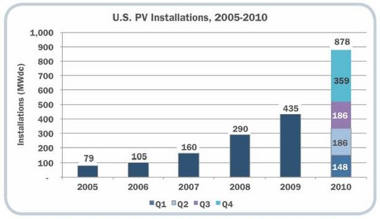 U.S. Photovolatic growth.