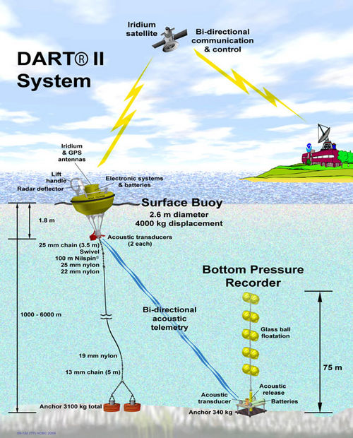 Ocean Observatory Network