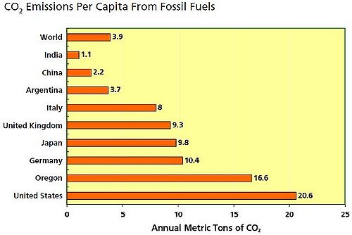 Global CO2 Emissions