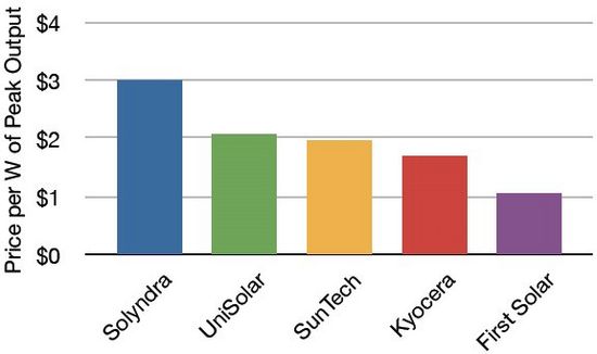 Photovoltaic prices