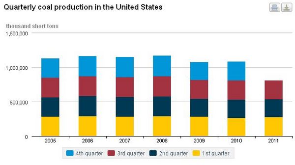 Coal Use in the United States