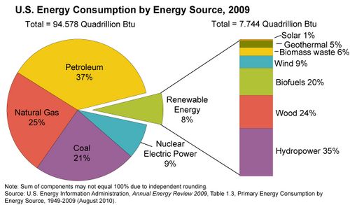 US energy consumption by energy source.