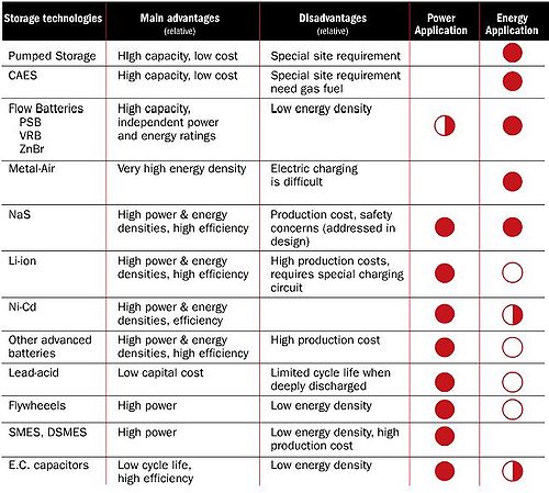 Energy Storage Technologies