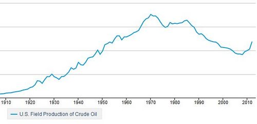 USA Oil Production