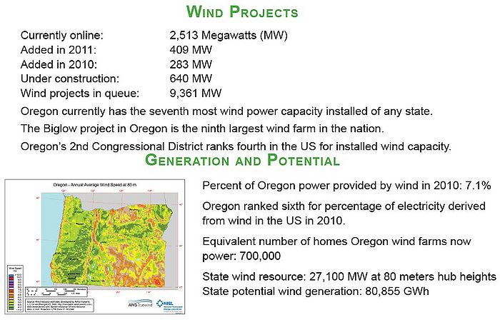 American Wind Energy Association, Oregon fact sheet