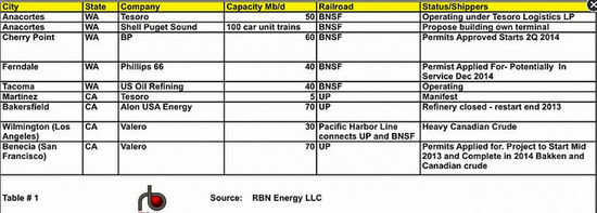 NW Oil destinations